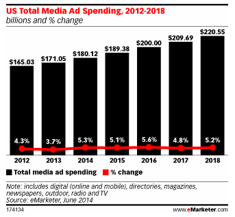 Marketing Digital atinge 25% dos gastos em publicidade