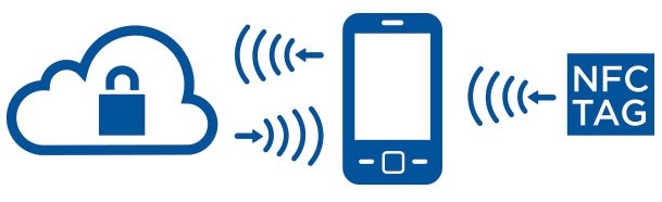 Os Principais Usos do NFC